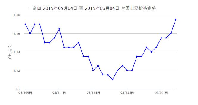 解析2015土豆價格過山車的主要原因