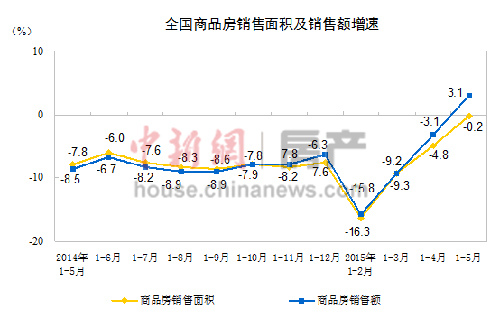 前5月商品房銷售額由跌轉漲樓市或入”慢牛”通道