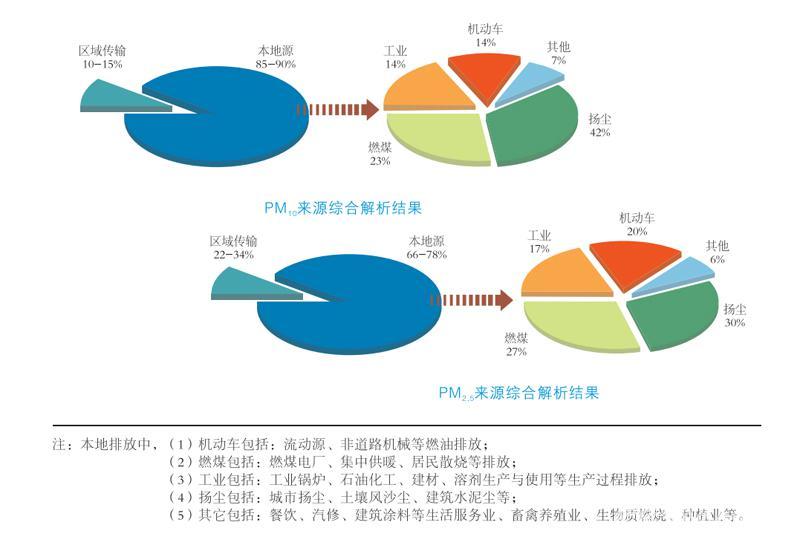 2014年天津PM10和PM2.5來源綜合解析結果