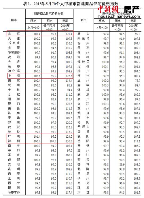 5月份70城市房價環比繼續上漲一線城市漲幅明顯