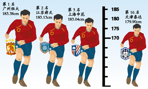 中超球隊平均身高恒大1米83居首 泰達1米79墊底