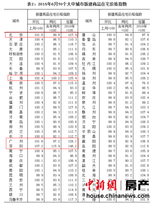 6月70城房價27城上漲深圳環比同比上漲居首