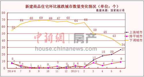 樓市回暖加速：70城平均房價連漲兩月北上廣深領漲