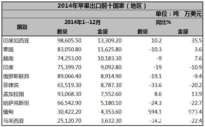 2014年蘋果出口貿易