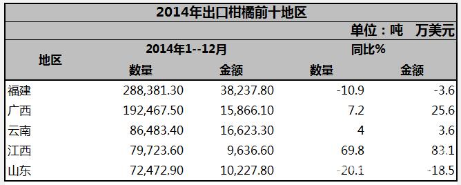 2014年柑橘出口貿易