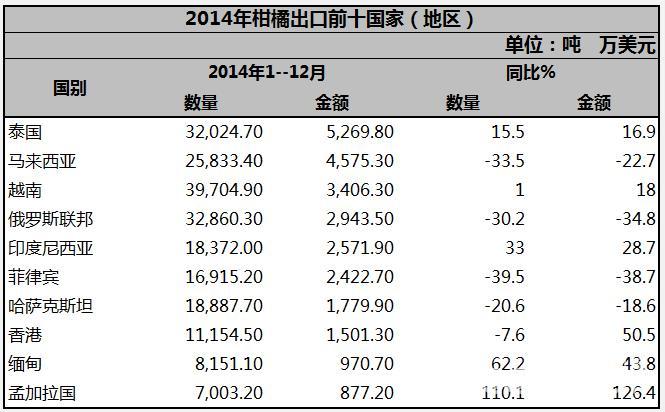 2014年柑橘出口貿易