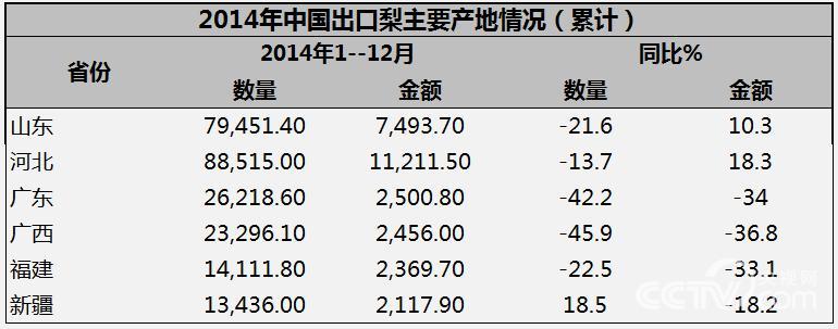 2014年梨出口貿易