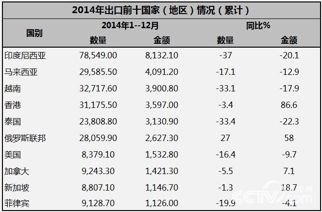 2014年梨出口貿易