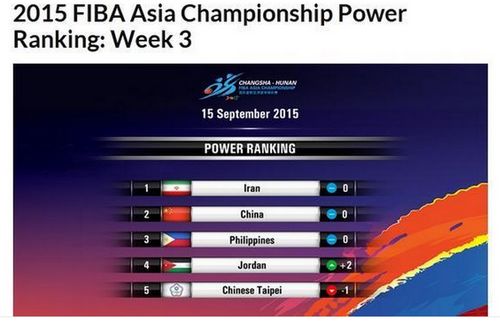 男籃亞錦賽最新實力榜：中國第二約旦升至第四
