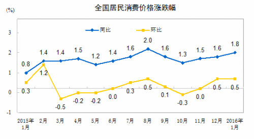 統計局解讀CPI：環比上漲較多受強寒潮天氣等影響