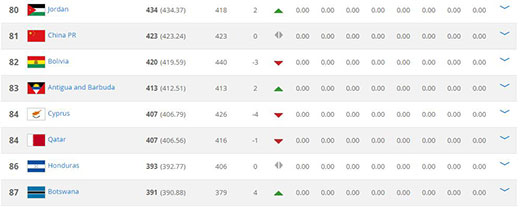 國際足聯最新排名：中國國足第81位。（圖為國際足聯官網截圖）