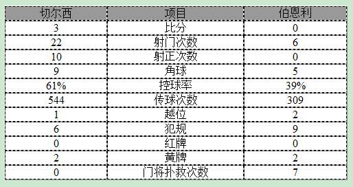 英超-切爾西3-0伯恩利 阿扎爾一條龍威廉破門