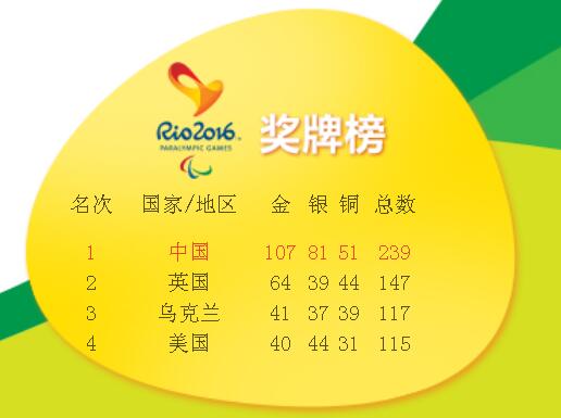中國殘奧代表團名列獎牌榜第一