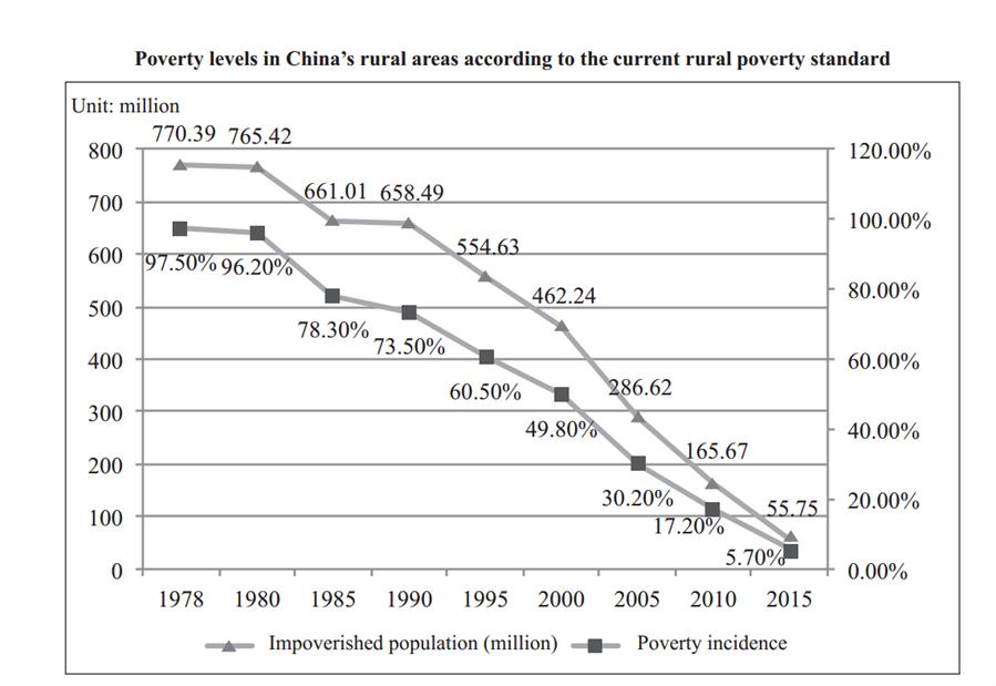     Graphics shows the poverty levels in China