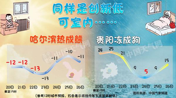 據預報，24日，貴陽最低氣溫將僅有5℃，或創下半年來新低，簡直要“凍成狗”，需注意保暖。（圖片來源於中國天氣網）