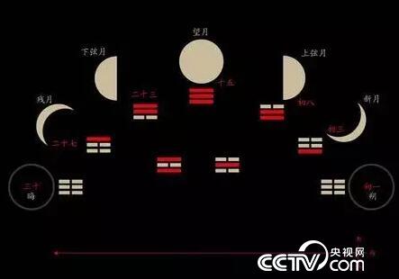 看天文圖的時候， 方位是“上北、下南、左東、右西”哦！ 大家平時所熟悉的公曆，又稱陽曆，顧名思義，是根據地球繞太陽公轉的週期制定的曆法，其中的月份是人為劃分的，不反映月相的變化，日期自然也就和農曆不一樣。  這下，大家知道為什麼元旦和春節不在同一天了吧？農曆和公曆一樣，都有大月小月。不過，小朋友們可要注意了，農曆的大月有30天，小月有29天，和公曆的大月31天、小月30天不一樣哦！而且農曆月的大小很不規則，有時連續幾個大月，有時連續幾個小月。這是因為農曆完全是根據月相進行精密計算制定的，朔月就是每月初一。這表明，中國古人在當時已經具備了很強的天文觀測能力。  不過，想必大家也發現了，這麼一來，農曆的12個月加起來，比公曆的12個月少了近十天。一直沿用的話，日期和季節就要錯亂了，農民伯伯們就無法判斷何時耕種、何時收成了。  所以，就像公曆有閏年，農曆也有閏月。每兩至三年，農曆一年中會多出一個月，用來彌補曆法與實際天文現象的時間差，保證曆法能夠一直是農業活動的可靠依據。這其中凝聚的都是我們老祖宗的智慧。  以此類推，中國的傳統節日，如清明節、端午節、中秋節等都是根據農曆確定的，因此，反映在每年的公曆上，日期都會有所不同。大家要和爸爸媽媽一起，好好地把日期算清楚喲！