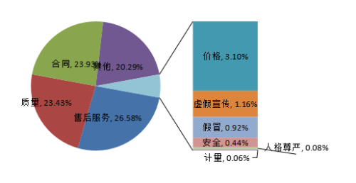 全國消協組織受理汽車産品投訴情況表(單位：件)