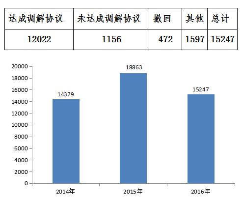 全國消協組織受理汽車産品投訴情況表(單位：件)