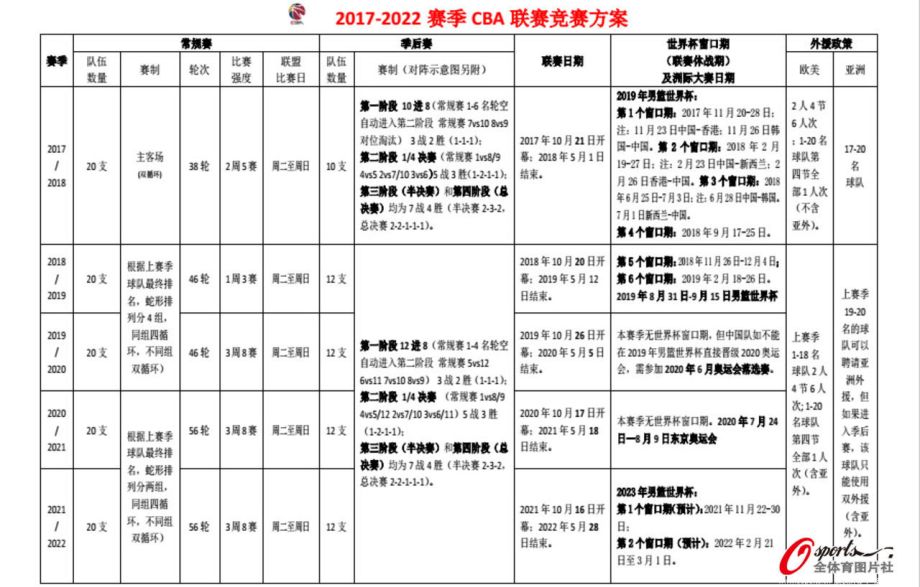 2017-2022賽季CBA聯賽競賽方案