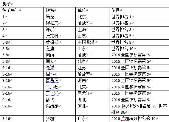 全運會乒球種子名單確定 馬龍丁寧將領銜出戰