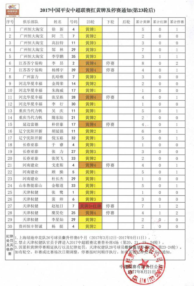 紅黃牌停賽情況