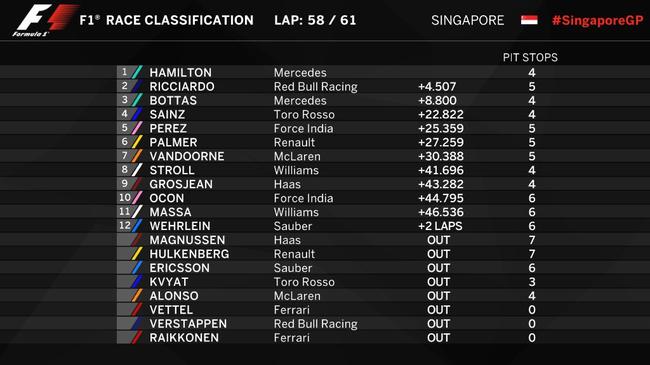 2017F1新加坡站正賽成績表