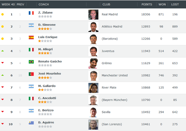 《ClubWorldRanking》世界教練排名榜單前十名