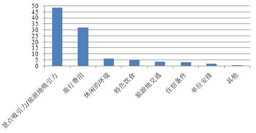 2016年中國內地受訪出境遊客線路選擇影響因素分佈（%）資料來源：國家旅遊局數據中心