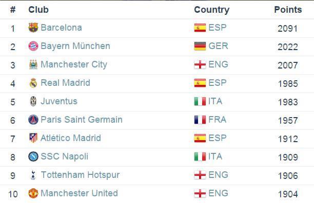 最新俱樂部排名