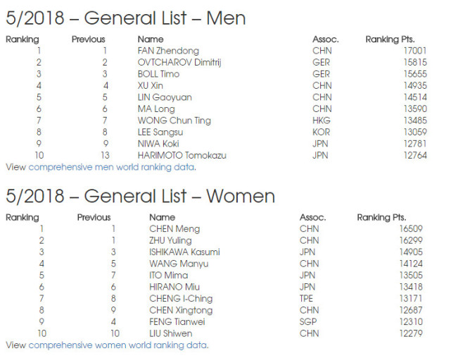 國際乒聯5月排名