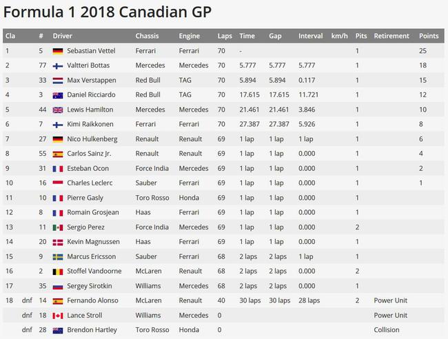 F1加拿大站正賽成績表