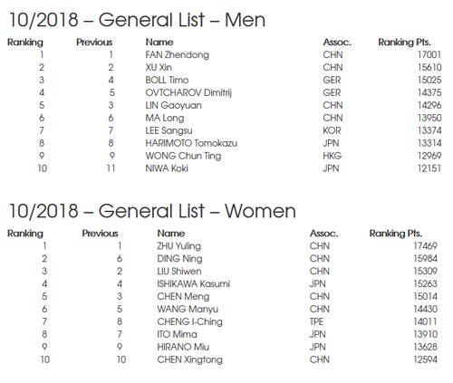 國際乒聯最新10月排名