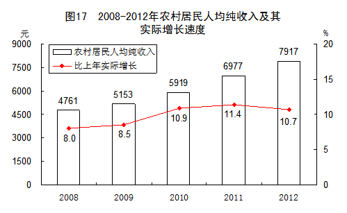 2012年農村居民人均純收入7917元實際增長10.7%