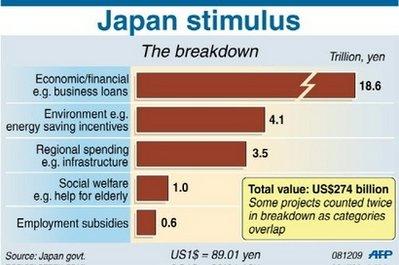 Graphic showing the breakdown of the Japan's 274 billion dollar stimulus package announced by the government Tuesday. (AFP/Graphic) 