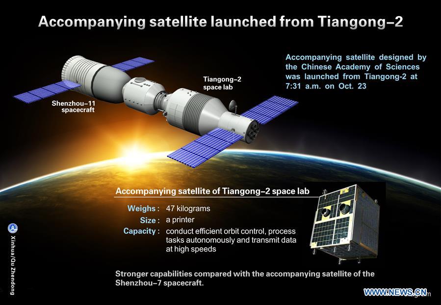The graphics shows an accompanying satellite designed by the Chinese Academy of Sciences which was launched from space lab Tiangong-2 at 7:31 a.m. on Oct. 23, 2016. (Xinhua/Qu Zhendong)