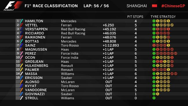 2017賽季F1中國站成績表