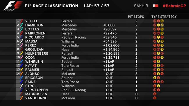 2017F1巴林站正賽成績表