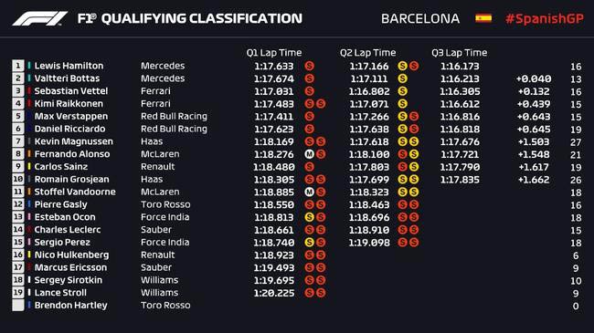 2018F1西班牙站排位賽成績表：