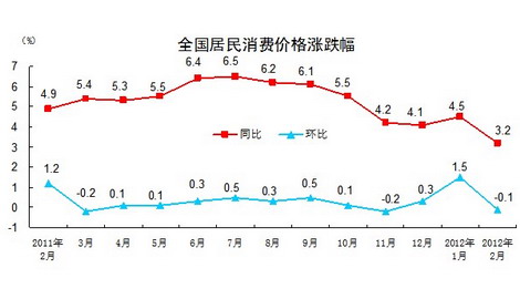 2月CPI同比漲幅3.2% 創20個月新低