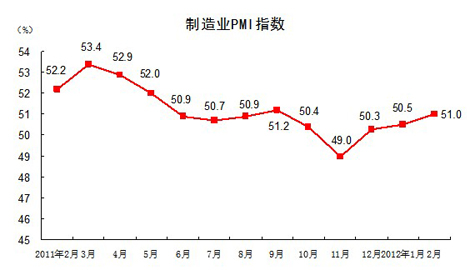 2月中國製造業PMI為51.0% 環比漲0.5個百分點