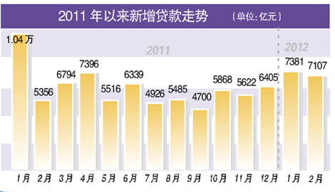 2月新增信貸7107億 M2同比增長13.0%