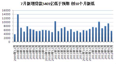 7月新增人民幣貸款5401億元 創10個月新低