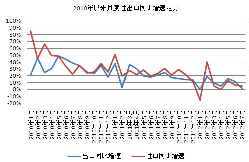 7月進出口總值達3287億美元增2.7% 出口僅增1%