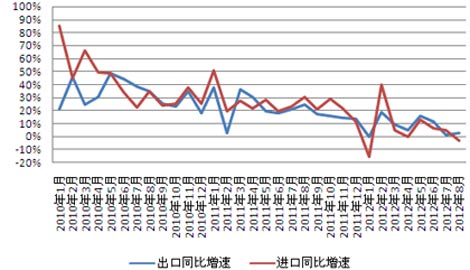 中國8月出口增速微幅回升至2.7% 進口下降2.6%