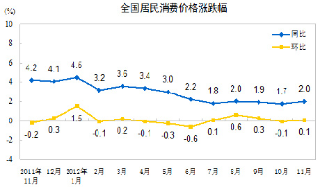 11月CPI同比增長2.0% 前11月平均總水平漲2.7%