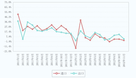 11月出口同比增2.9% 貿易順差196.3億美元
