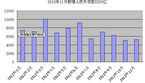 11月人民幣貸款增加5229億元 外幣貸款增加166億美元