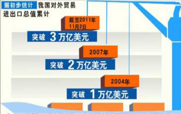 <center><font size=3>貿易規模從2001年的世界第六位上升到2010年的第二位</font></center>