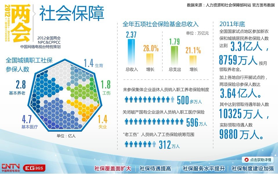 2011中國報告：社會保障篇