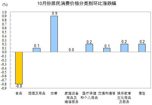 10月食品價格環比下降0.8%菜價較上月降12.1%